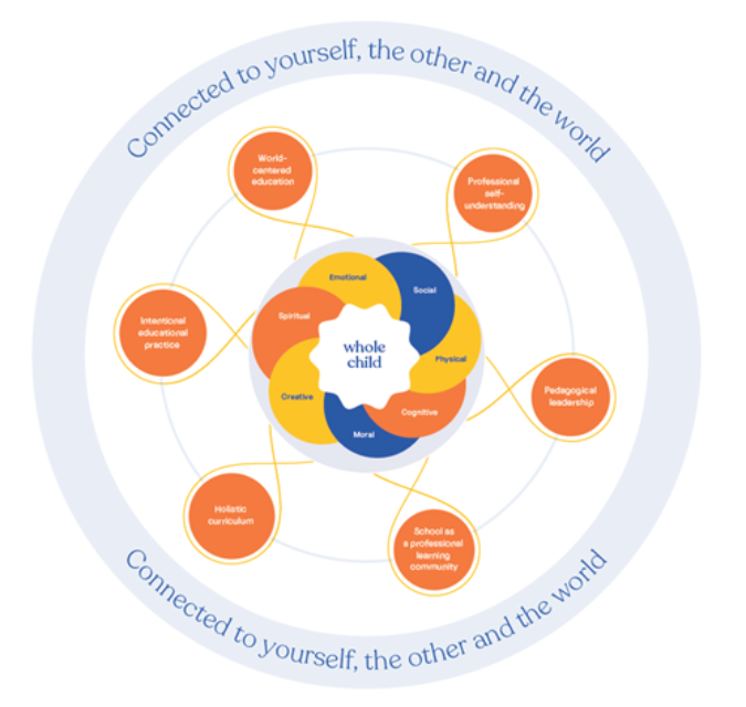 Building blocks for (w)holistic education